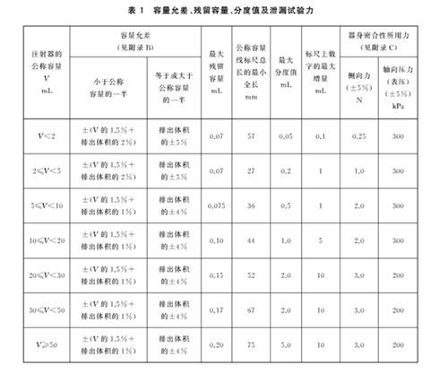 表1 容量允差、殘留容量、分度值及泄漏試驗(yàn)力
